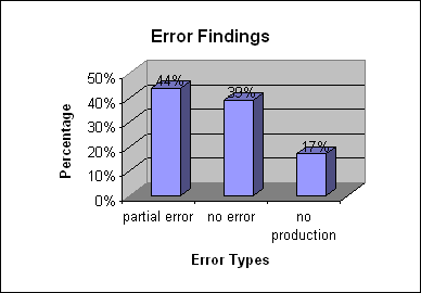 graph of ERROR FINDINGS. Partial error 44%, no error 39%, no production 17%
