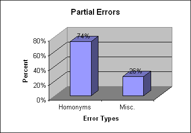 graph of PARTIAL ERRORS. Error types: homonyms 74%, misc. 26%
